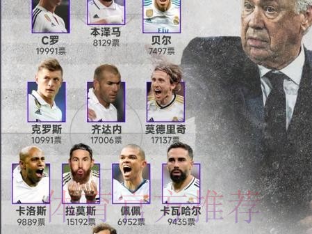 皇马除入选最佳阵容外无人获奖 卡西发文:不太理解